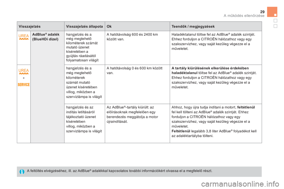 CITROEN DS5 HYBRID 2016  Kezelési útmutató (in Hungarian) 29
visszajelzésvisszajelzés állapotaOkte endők / megjegyzések
AdBlue
® adalék  
(BlueHDi dízel) hangjelzés és a 
még megtehető 
kilométerek számát 
mutató üzenet 
kíséretében a 
gy