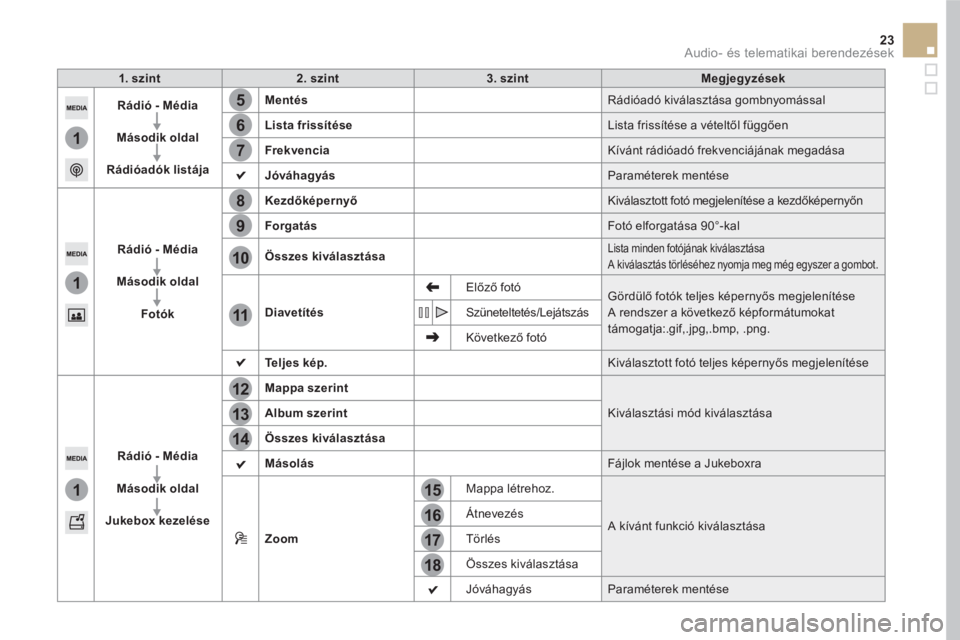 CITROEN DS5 HYBRID 2016  Kezelési útmutató (in Hungarian) 15
12
5
8
16
13
6
9
17
14
7
10
11
18
1
1
1
23  Audio- és telematikai berendezések 
 
 
 
1. szint 
 
   
 
2. szint 
 
   
 
3. szint 
 
   
 
Megjegyzések 
 
 
   
 
Rádió - Média 
 
   
   
M