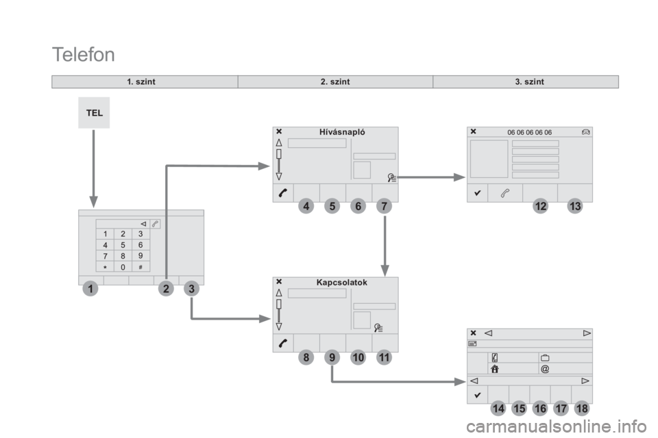 CITROEN DS5 HYBRID 2016  Kezelési útmutató (in Hungarian) 4
1
8
14
5
3
9
12
15
6
2
10
16
7
11
13
1718
   
 
 
 
 
 
 
 
 
 
 
1. szint 
 
 
 
Te l e f o n  
 
 
 
2. szint 
 
   
 
3. szint 
 
 
   
 
Kapcsolatok 
 
     
 
Hívásnapló 
 
  