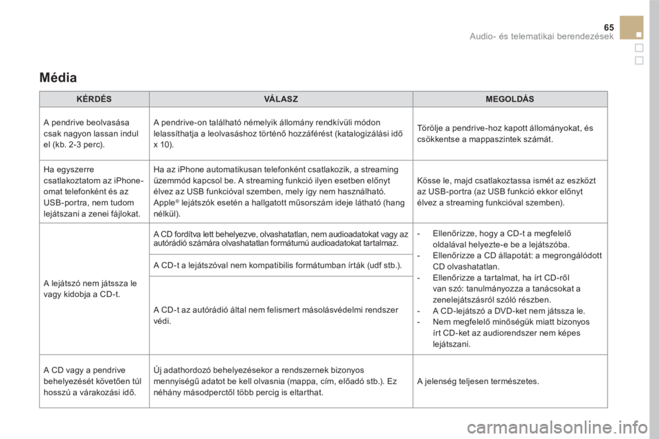 CITROEN DS5 HYBRID 2016  Kezelési útmutató (in Hungarian) 65  Audio- és telematikai berendezések 
 
 
Média  
 
 
 
KÉRDÉS 
 
   
 
VÁ L AS Z 
 
   
 
MEGOLDÁS 
 
 
  A pendrive beolvasása 
csak nagyon lassan indul 
el (kb. 2-3 perc).   A pendrive-on