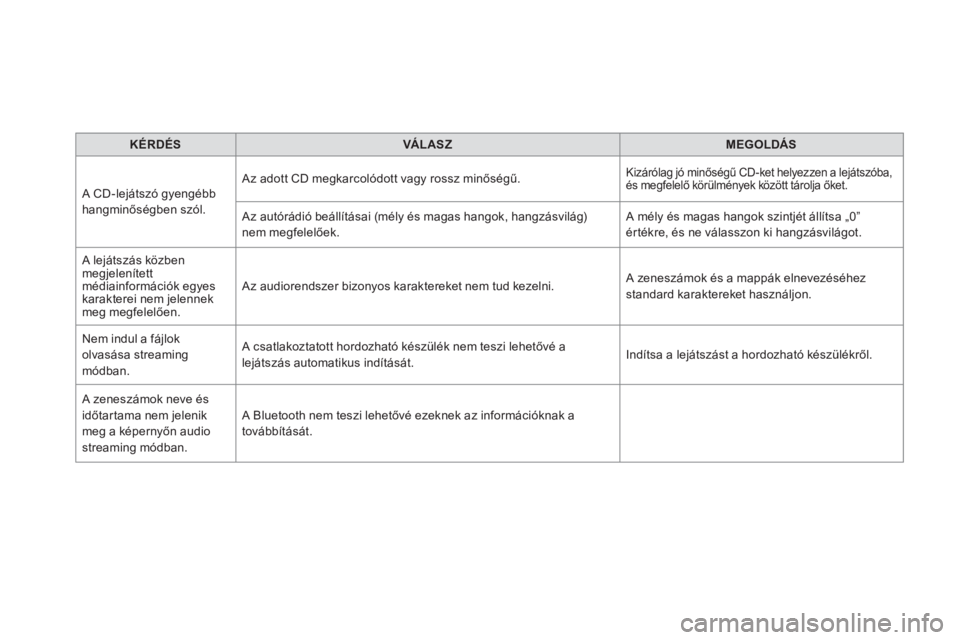 CITROEN DS5 HYBRID 2016  Kezelési útmutató (in Hungarian)    
 
KÉRDÉS 
 
   
 
VÁ L AS Z 
 
   
 
MEGOLDÁS 
 
 
  A CD-lejátszó gyengébb 
hangminőségben szól.   Az adott CD megkarcolódott vagy rossz minőségű. 
 
Kizárólag jó minőségű CD-
