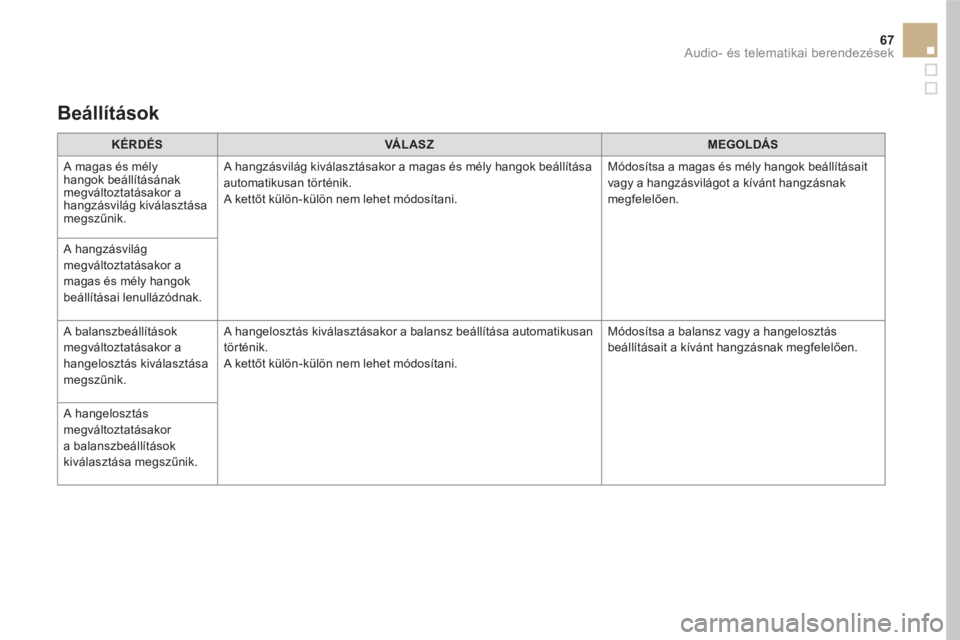 CITROEN DS5 HYBRID 2016  Kezelési útmutató (in Hungarian) 67  Audio- és telematikai berendezések 
 
 
 
KÉRDÉS 
 
   
 
VÁ L AS Z 
 
   
 
MEGOLDÁS 
 
 
  A magas és mély 
hangok beállításának 
megváltoztatásakor a 
hangzásvilág kiválasztás