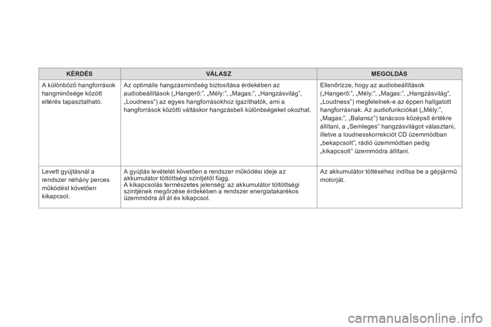 CITROEN DS5 HYBRID 2016  Kezelési útmutató (in Hungarian)    
 
KÉRDÉS 
 
   
 
VÁ L AS Z 
 
   
 
MEGOLDÁS 
 
 
  A különböző hangforrások 
hangminősége között 
eltérés tapasztalható.   Az optimális hangzásminőség biztosítása érdekéb