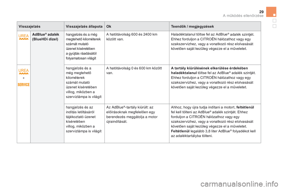CITROEN DS5 HYBRID 2015  Kezelési útmutató (in Hungarian) 29
DS5_hu_Chap01_controle-de-marche_ed01-2015
visszajelzésvisszajelzés állapotaOkte endők / megjegyzések
AdBlue
® adalék  
(BlueHDi dízel) hangjelzés és a még 
megtehető kilométerek 
szá