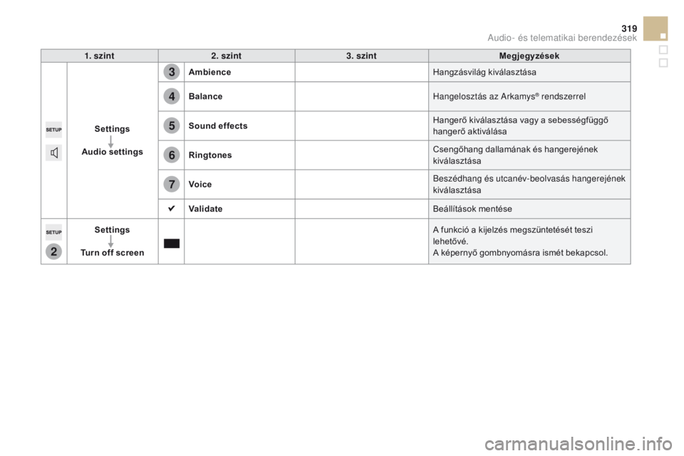 CITROEN DS5 HYBRID 2015  Kezelési útmutató (in Hungarian) 2
3
4
5
6
7
319
DS5_hu_Chap11c_SMEGplus_ed01-2015
1. szint2. szint 3. szint Megjegyzések
Settings
Audio settings Ambience
Hangzásvilág kiválasztása
Balance Hangelosztás az Arkamys
® rendszerrel