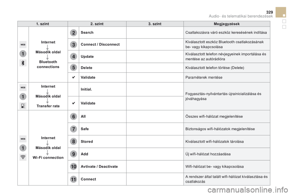 CITROEN DS5 HYBRID 2015  Kezelési útmutató (in Hungarian) 1
1
1
2
3
4
5
6
7
8
9
10
11
329
DS5_hu_Chap11c_SMEGplus_ed01-2015
1. szint2. szint 3. szint Megjegyzések
Internet
Második oldal Bluetooth 
connections Search
Csatlakozásra váró eszköz keresésé