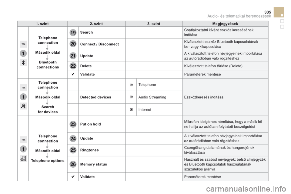 CITROEN DS5 HYBRID 2015  Kezelési útmutató (in Hungarian) 1
1
1
19
20
21
22
23
24
25
26
335
DS5_hu_Chap11c_SMEGplus_ed01-2015
1. szint2. szint 3. szint Megjegyzések
tel

ephone 
connection
Második oldal Bluetooth 
connections Search
Csatlakoztatni kívánt