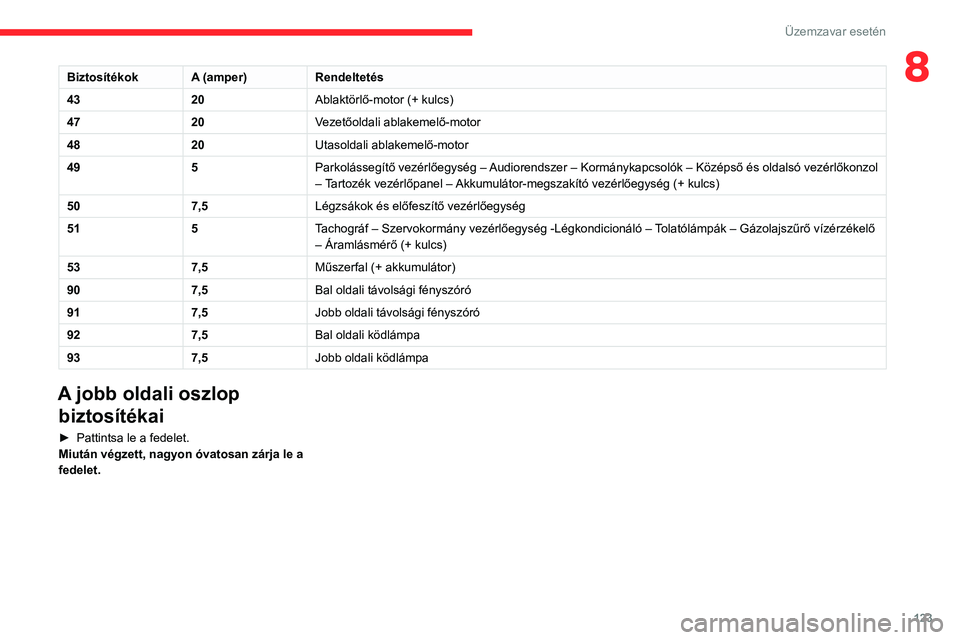 CITROEN JUMPER 2020 Kezelési útmutató (in Hungarian) 123
Üzemzavar esetén
8BiztosítékokA (amper)Rendeltetés
43 20Ablaktörlő-motor (+ kulcs)
47 20Vezetőoldali ablakemelő-motor
48 20Utasoldali ablakemelő-motor
49 5Parkolássegítő vezérlőegys CITROEN JUMPER 2020 Kezelési útmutató (in Hungarian) 123
Üzemzavar esetén
8BiztosítékokA (amper)Rendeltetés
43 20Ablaktörlő-motor (+ kulcs)
47 20Vezetőoldali ablakemelő-motor
48 20Utasoldali ablakemelő-motor
49 5Parkolássegítő vezérlőegys