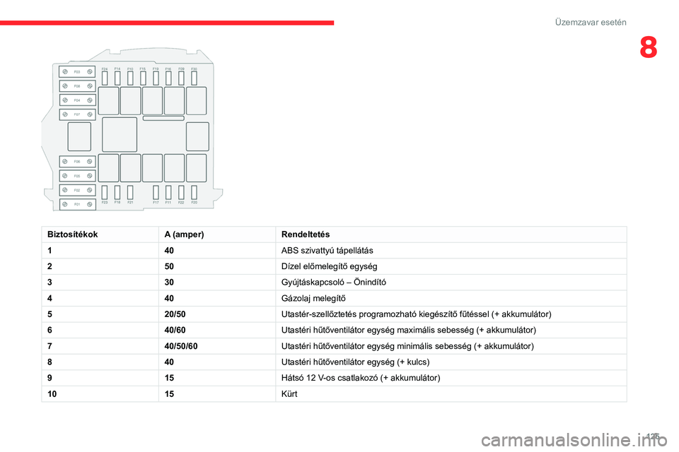 CITROEN JUMPER 2020 Kezelési útmutató (in Hungarian) 125
Üzemzavar esetén
8
BiztosítékokA (amper)Rendeltetés
1 40ABS szivattyú tápellátás
2 50Dízel előmelegítő egység
3 30Gyújtáskapcsoló – Önindító
4 40Gázolaj melegítő
5 20/50 CITROEN JUMPER 2020 Kezelési útmutató (in Hungarian) 125
Üzemzavar esetén
8
BiztosítékokA (amper)Rendeltetés
1 40ABS szivattyú tápellátás
2 50Dízel előmelegítő egység
3 30Gyújtáskapcsoló – Önindító
4 40Gázolaj melegítő
5 20/50
