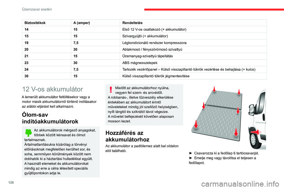 CITROEN JUMPER 2020 Kezelési útmutató (in Hungarian) 126
Üzemzavar esetén
BiztosítékokA (amper)Rendeltetés
14 15Első 12 V-os csatlakozó (+ akkumulátor)
15 15Szivargyújtó (+ akkumulátor)
19 7,5Légkondicionáló rendszer kompresszora
20 30Abla CITROEN JUMPER 2020 Kezelési útmutató (in Hungarian) 126
Üzemzavar esetén
BiztosítékokA (amper)Rendeltetés
14 15Első 12 V-os csatlakozó (+ akkumulátor)
15 15Szivargyújtó (+ akkumulátor)
19 7,5Légkondicionáló rendszer kompresszora
20 30Abla