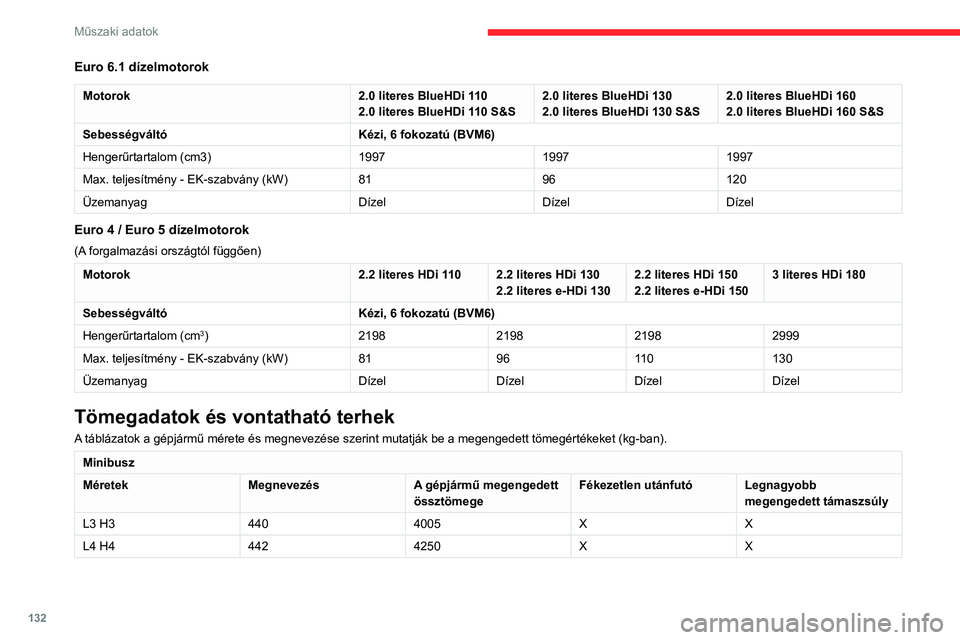 CITROEN JUMPER 2020  Kezelési útmutató (in Hungarian) 132
Műszaki adatok
Euro 6.1 dízelmotorok
Motorok2.0 literes BlueHDi 110
2.0 literes BlueHDi 110 S&S 2.0 literes BlueHDi 130
2.0 literes BlueHDi 130 S&S 2.0 literes BlueHDi 160
2.0 literes BlueHDi 16