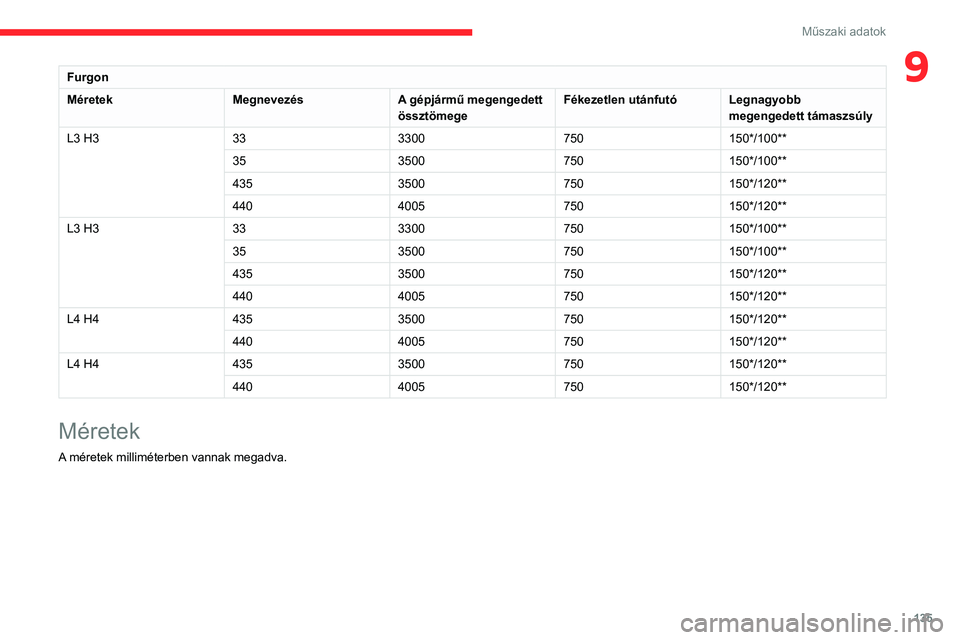 CITROEN JUMPER 2020  Kezelési útmutató (in Hungarian) 135
Műszaki adatok
9Furgon
Méretek MegnevezésA gépjármű megengedett 
össztömege Fékezetlen utánfutó
Legnagyobb 
megengedett támaszsúly
L3 H3 333300750150*/100**
35 3500750150*/100**
435 3