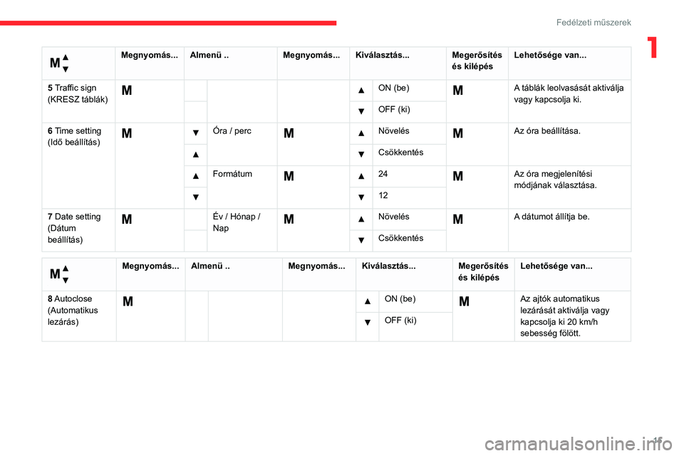 CITROEN JUMPER 2020  Kezelési útmutató (in Hungarian) 15
Fedélzeti műszerek
1 
Menü... 
Megnyomás...Almenü .. Megnyomás...Kiválasztás... Megerősítés 
és kilépés Lehetősége van...
5 Traffic sign 
(KRESZ táblák)
     ON (be)  A táblák l