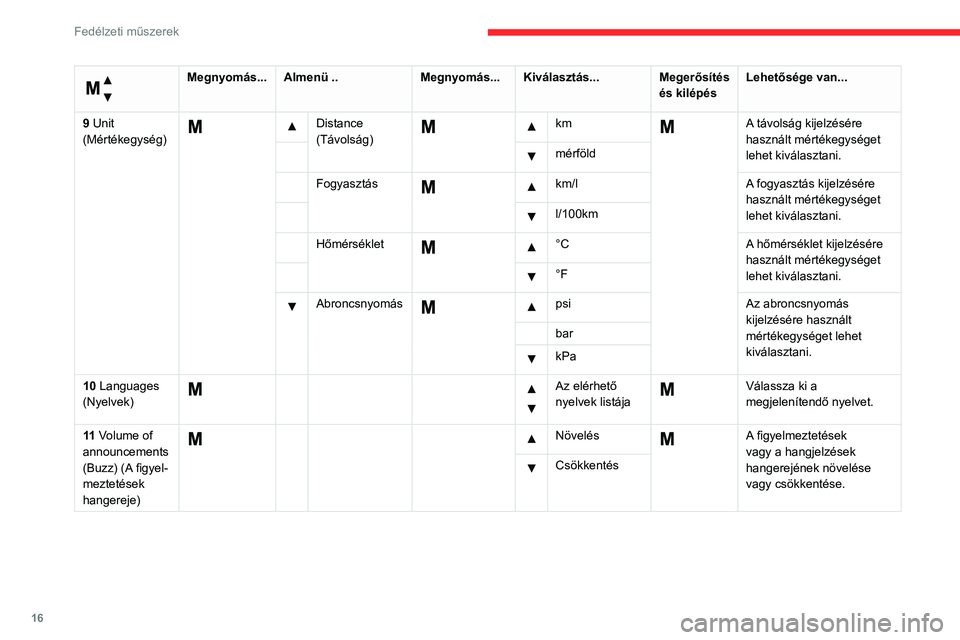 CITROEN JUMPER 2020  Kezelési útmutató (in Hungarian) 16
Fedélzeti műszerek
 
Menü… 
Megnyomás...Almenü .. Megnyomás...Kiválasztás... Megerősítés 
és kilépés Lehetősége van...
9 Unit 
(Mértékegység)
  Distance 
(Távolság)     km  A