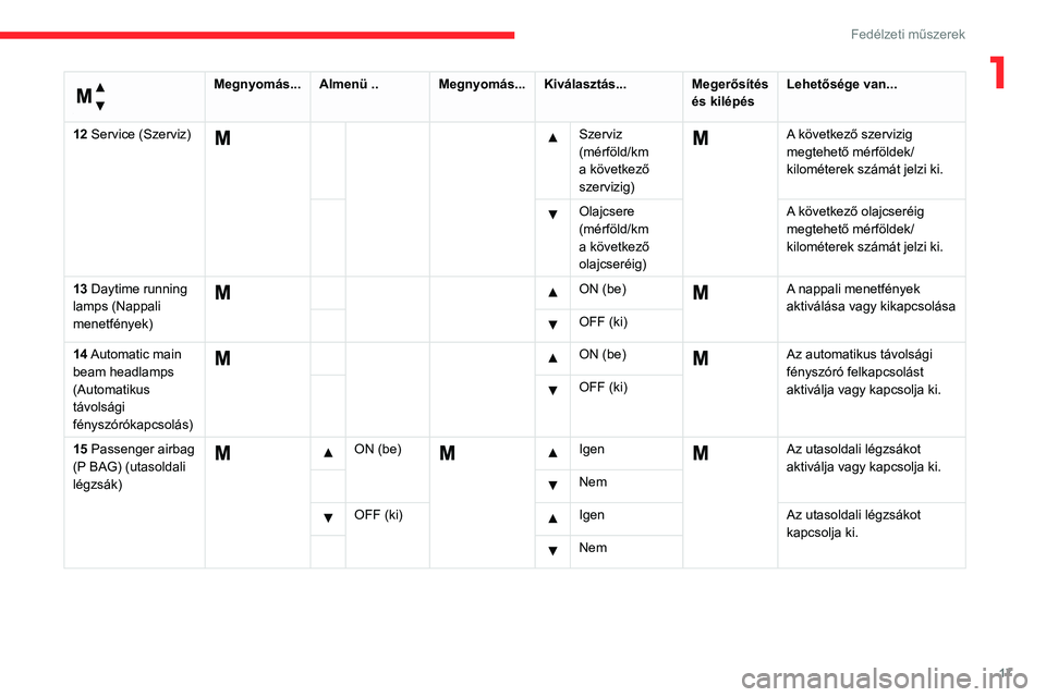 CITROEN JUMPER 2020  Kezelési útmutató (in Hungarian) 17
Fedélzeti műszerek
1 
Menü… 
Megnyomás...Almenü .. Megnyomás...Kiválasztás... Megerősítés 
és kilépés Lehetősége van...
12 Service (Szerviz)
  Szerviz 
(mérföld/km 
a következ�