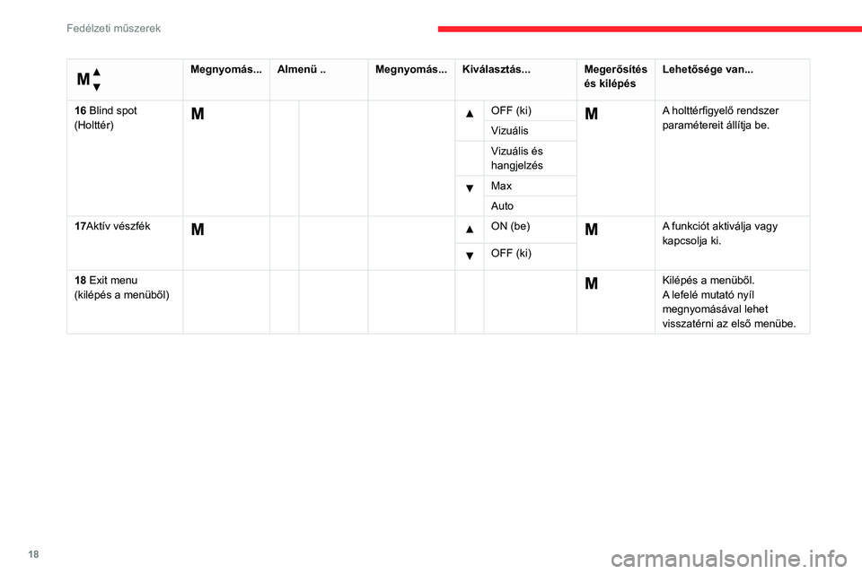 CITROEN JUMPER 2020  Kezelési útmutató (in Hungarian) 18
Fedélzeti műszerek
 
Menü… 
Megnyomás...Almenü .. Megnyomás...Kiválasztás... Megerősítés 
és kilépés Lehetősége van...
16 Blind spot 
(Holttér)
     OFF (ki)  A holttérfigyelő 