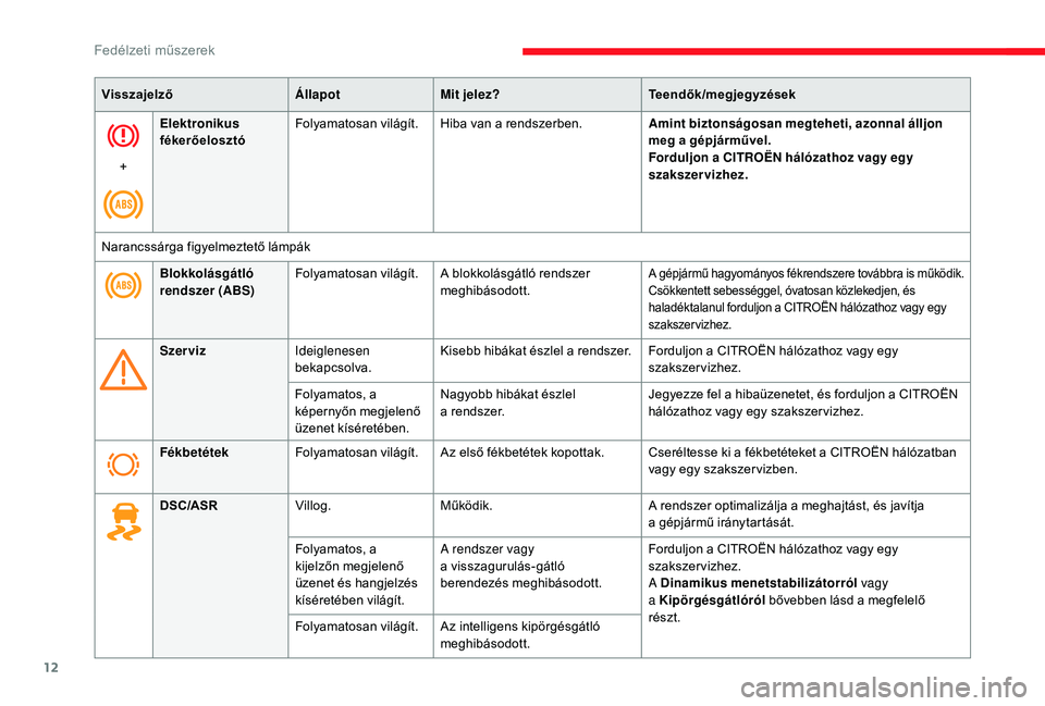 CITROEN JUMPER 2019 Kezelési útmutató (in Hungarian) 12
VisszajelzőÁllapotMit jelez? Teendők/megjegyzések
+ Elektronikus
fékerőelosztó
Folyamatosan világít.
Hiba van a
rendszerben.Amint biztonságosan megteheti, azonnal álljon
meg a
gép CITROEN JUMPER 2019 Kezelési útmutató (in Hungarian) 12
VisszajelzőÁllapotMit jelez? Teendők/megjegyzések
+ Elektronikus
fékerőelosztó
Folyamatosan világít.
Hiba van a
rendszerben.Amint biztonságosan megteheti, azonnal álljon
meg a
gép