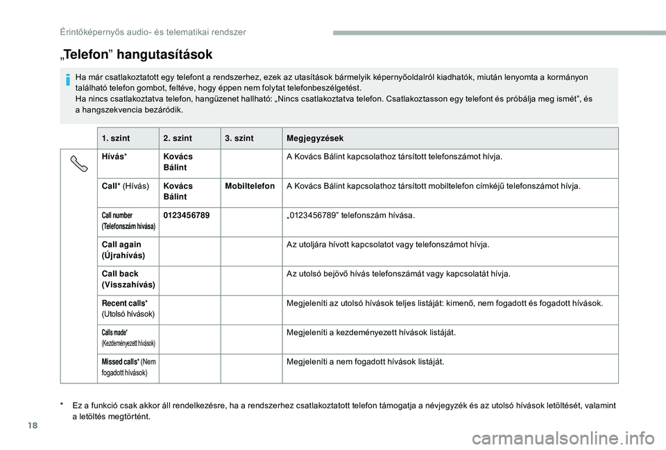 CITROEN JUMPER 2019 Kezelési útmutató (in Hungarian) 18
„Telefon ” hangutasítások
Ha már csatlakoztatott egy telefont a rendszerhez, ezek az utasítások bármelyik képernyőoldalról kiadhatók, miután lenyomta a kormányon
t alálható telef CITROEN JUMPER 2019 Kezelési útmutató (in Hungarian) 18
„Telefon ” hangutasítások
Ha már csatlakoztatott egy telefont a rendszerhez, ezek az utasítások bármelyik képernyőoldalról kiadhatók, miután lenyomta a kormányon
t alálható telef