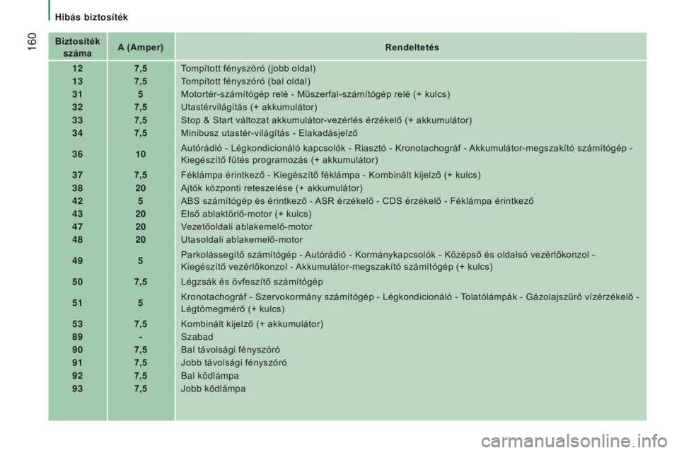 CITROEN JUMPER 2017 Kezelési útmutató (in Hungarian) 160
Jumper_hu_Chap08_Aide-Rapide_ed01-2016
Biztosíték száma A (Amper)
Rendeltetés
12 7,5Tompított fényszóró (jobb oldal)
13 7,5Tompított fényszóró (bal oldal)
31 5Motortér-számítógép CITROEN JUMPER 2017 Kezelési útmutató (in Hungarian) 160
Jumper_hu_Chap08_Aide-Rapide_ed01-2016
Biztosíték száma A (Amper)
Rendeltetés
12 7,5Tompított fényszóró (jobb oldal)
13 7,5Tompított fényszóró (bal oldal)
31 5Motortér-számítógép