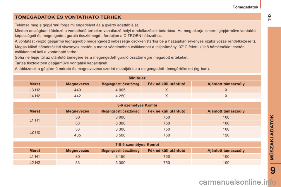 CITROEN JUMPER 2017 Kezelési útmutató (in Hungarian) 193
Jumper_hu_Chap09_Caracteristiques-Techniques_ed01-2016
TöMEGADATOK És VONTATHATó TERHEK
Tekintse meg a gépjármű forgalmi engedélyét és a gyártó adattábláját.
Minden országban köte CITROEN JUMPER 2017 Kezelési útmutató (in Hungarian) 193
Jumper_hu_Chap09_Caracteristiques-Techniques_ed01-2016
TöMEGADATOK És VONTATHATó TERHEK
Tekintse meg a gépjármű forgalmi engedélyét és a gyártó adattábláját.
Minden országban köte