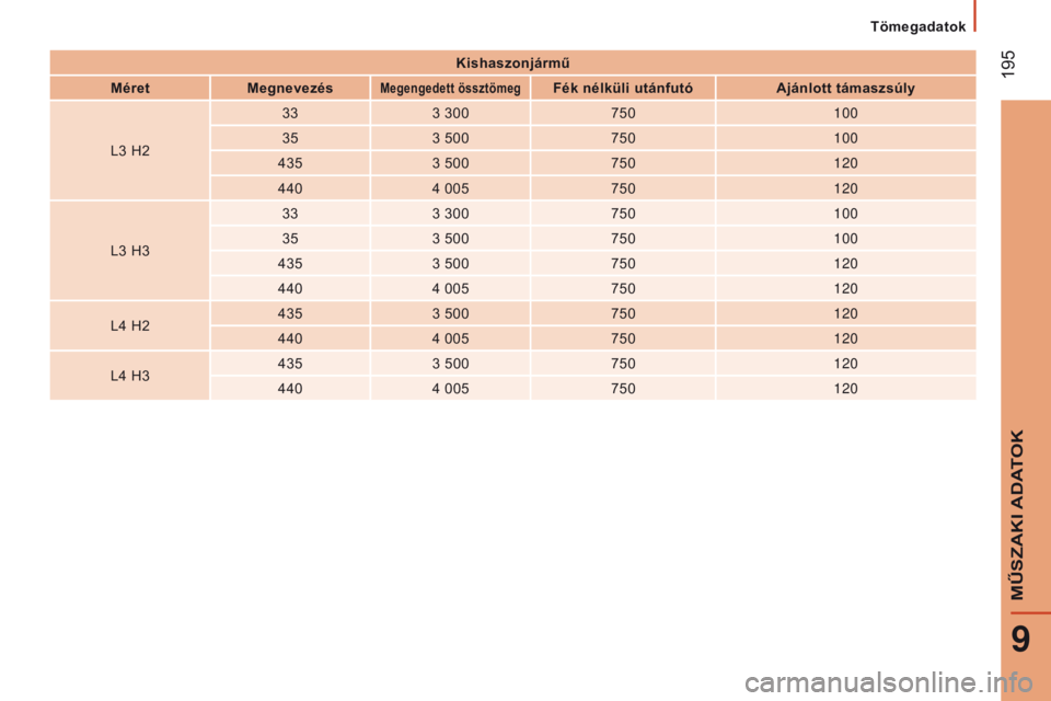 CITROEN JUMPER 2017 Kezelési útmutató (in Hungarian) 195
Jumper_hu_Chap09_Caracteristiques-Techniques_ed01-2016
Kishaszonjármű
Méret Megnevezés
Megengedett össztömegFék nélküli utánfutó Ajánlott támaszsúly
L3 H2 33
3 300 750 100
35 3 500 CITROEN JUMPER 2017 Kezelési útmutató (in Hungarian) 195
Jumper_hu_Chap09_Caracteristiques-Techniques_ed01-2016
Kishaszonjármű
Méret Megnevezés
Megengedett össztömegFék nélküli utánfutó Ajánlott támaszsúly
L3 H2 33
3 300 750 100
35 3 500