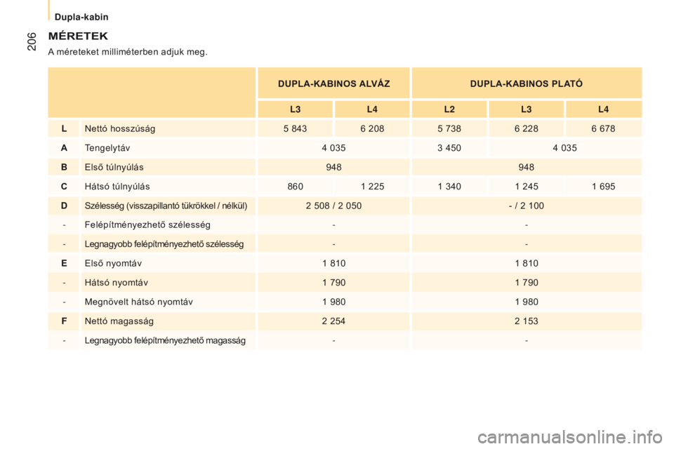 CITROEN JUMPER 2017  Kezelési útmutató (in Hungarian)  206
Jumper_hu_Chap10_Particularites_ed01-2016
MÉRETEK
A méreteket milliméterben adjuk meg.DU pl A-KABINO s  A l
VÁ
 z
DU
 pl A-KABINO s   pl AT ó
l
3
l
 4
l
 2
l
 3
l
 4
lNettó hosszúság5 843