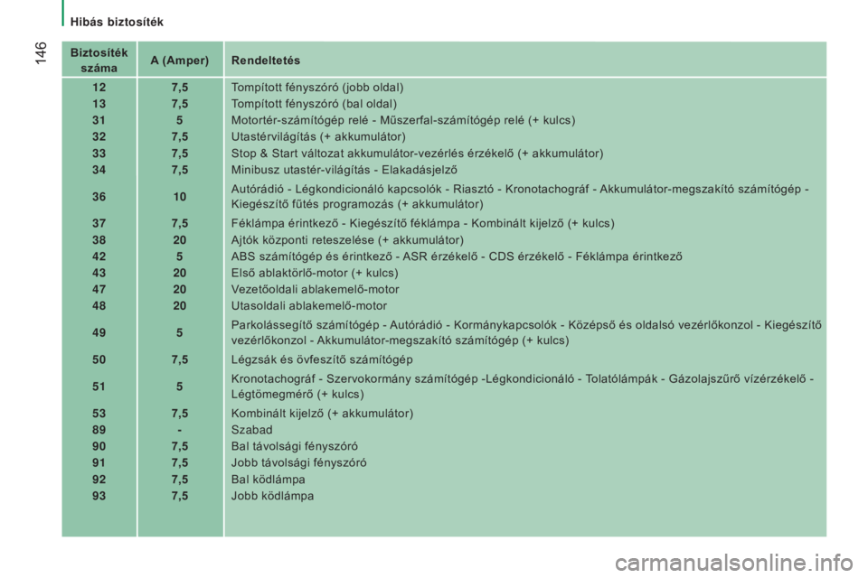 CITROEN JUMPER 2016 Kezelési útmutató (in Hungarian) 146
jumper_hu_Chap08_Aide-Rapide_ed01-2015
biztosíték száma A
(Amper) Rendeltetés
12 7,5Tompított fényszóró (jobb oldal)
13 7,5Tompított fényszóró (bal oldal)
31 5Motortér-számítógé CITROEN JUMPER 2016 Kezelési útmutató (in Hungarian) 146
jumper_hu_Chap08_Aide-Rapide_ed01-2015
biztosíték száma A
(Amper) Rendeltetés
12 7,5Tompított fényszóró (jobb oldal)
13 7,5Tompított fényszóró (bal oldal)
31 5Motortér-számítógé
