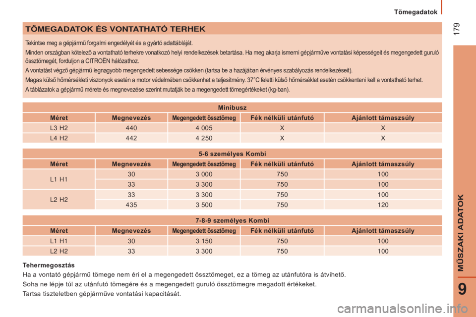 CITROEN JUMPER 2016 Kezelési útmutató (in Hungarian) 179
jumper_hu_Chap09_Caracteristiques-Techniques_ed01-2015
TöMEGADATOK ÉS vONTATHATÓ TERHEK
Tekintse meg a gépjármű forgalmi engedélyét és a gyártó adattábláját.
Minden országban köte CITROEN JUMPER 2016 Kezelési útmutató (in Hungarian) 179
jumper_hu_Chap09_Caracteristiques-Techniques_ed01-2015
TöMEGADATOK ÉS vONTATHATÓ TERHEK
Tekintse meg a gépjármű forgalmi engedélyét és a gyártó adattábláját.
Minden országban köte