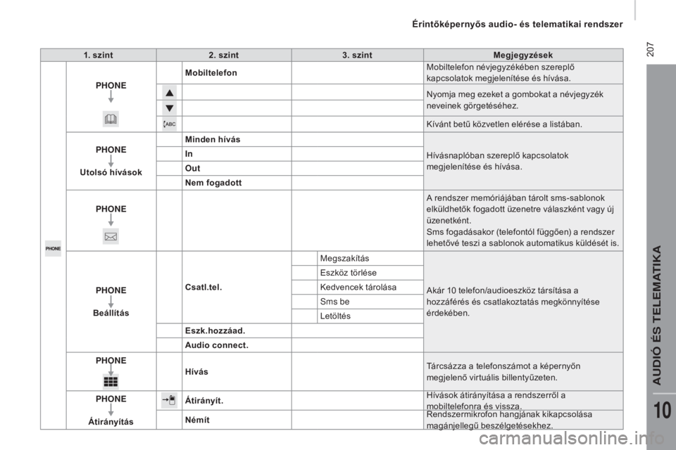 CITROEN JUMPER 2016 Kezelési útmutató (in Hungarian) 207
jumper_hu_Chap10a_autoradio-Fiat-tactile-1_ed01-2015
1. szint2. szint 3. szint Megjegyzések
pHO
NE Mobiltelefon
Mobiltelefon névjegyzékében szereplő
kapcsolatok megjelenítése és hívás CITROEN JUMPER 2016 Kezelési útmutató (in Hungarian) 207
jumper_hu_Chap10a_autoradio-Fiat-tactile-1_ed01-2015
1. szint2. szint 3. szint Megjegyzések
pHO
NE Mobiltelefon
Mobiltelefon névjegyzékében szereplő
kapcsolatok megjelenítése és hívás