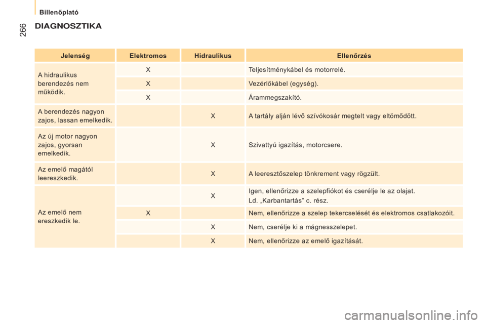 CITROEN JUMPER 2016 Kezelési útmutató (in Hungarian) 266
jumper_hu_Chap11_Particularites_ed01-2015
DIAGNOSZTIKA
JelenségElektromosh idraulikusEllenőrzés
A hidraulikus
berendezés nem
működik. X
Teljesítménykábel és motorrelé.
X Vezérlőká CITROEN JUMPER 2016 Kezelési útmutató (in Hungarian) 266
jumper_hu_Chap11_Particularites_ed01-2015
DIAGNOSZTIKA
JelenségElektromosh idraulikusEllenőrzés
A hidraulikus
berendezés nem
működik. X
Teljesítménykábel és motorrelé.
X Vezérlőká