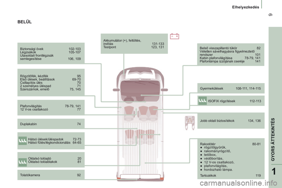 CITROEN JUMPER 2015  Kezelési útmutató (in Hungarian) 1
GYORS ÁTTEKINTÉS
 9
   Elhelyezkedés   
JUMPER-PAPIER_HU_CHAP01_COUP D OEIL_ED01-2014
  Biztonsági övek 102-103 
 Légzsákok  105-107 
 Utasoldali  frontlégzsák 
semlegesítése  106, 109  
