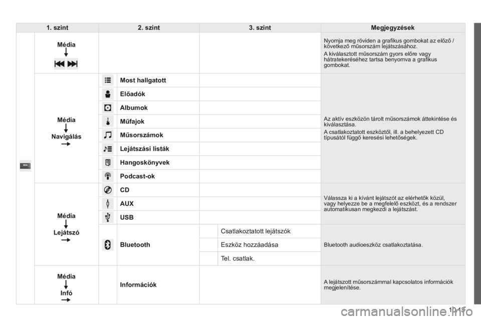 CITROEN JUMPER 2015  Kezelési útmutató (in Hungarian) 10.13
JUMPER-PAPIER_HU_CHAP10A_AUTORADIO_FIAT-TACTILE-1_ED01-2014
1. szint2. szint3. szintMegjegyzések
Média Nyomja meg röviden a graﬁ kus gombokat az előző / következő műsorszám lejátszá