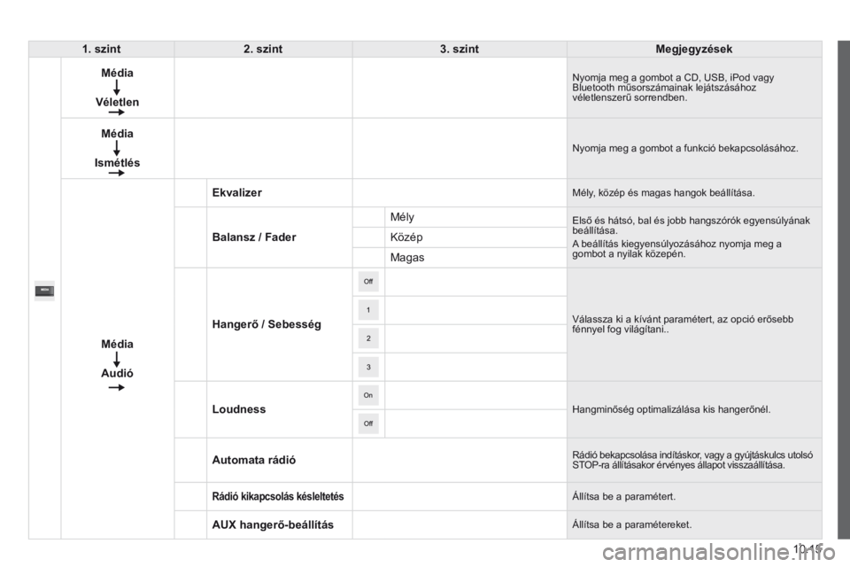 CITROEN JUMPER 2015  Kezelési útmutató (in Hungarian) 10.15
JUMPER-PAPIER_HU_CHAP10A_AUTORADIO_FIAT-TACTILE-1_ED01-2014
1. szint2. szint3. szintMegjegyzések
Média
Véletlen
 Nyomja meg a gombot a CD, USB, iPod vagy Bluetooth műsorszámainak lejátszá