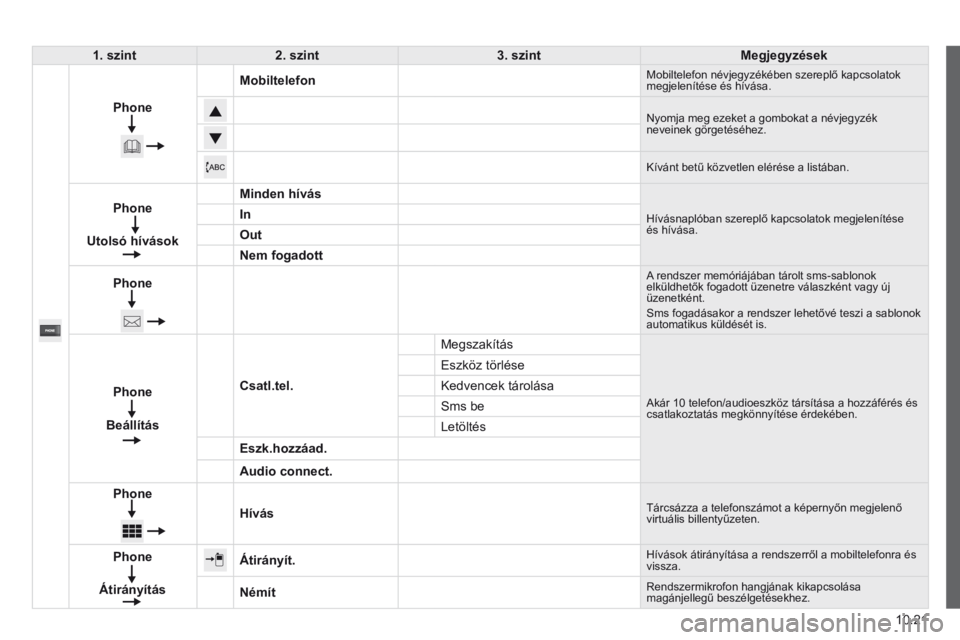 CITROEN JUMPER 2015  Kezelési útmutató (in Hungarian) 10.21
JUMPER-PAPIER_HU_CHAP10A_AUTORADIO_FIAT-TACTILE-1_ED01-2014
1. szint2. szint3. szintMegjegyzések
Phone
Mobiltelefon Mobiltelefon névjegyzékében szereplő kapcsolatok megjelenítése és hív