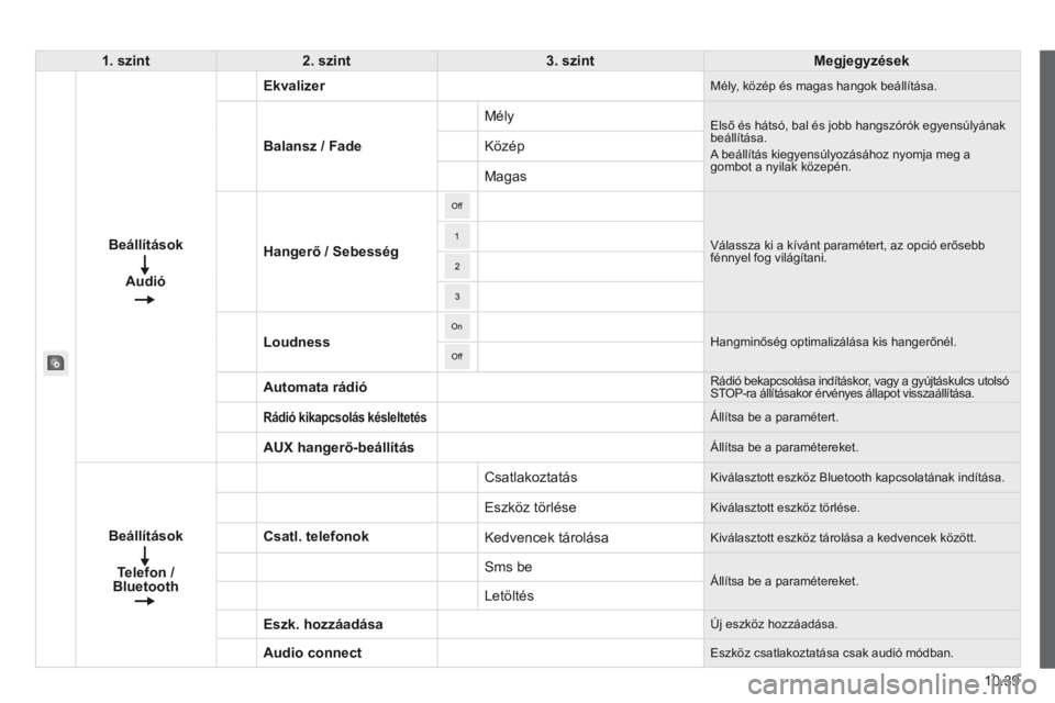 CITROEN JUMPER 2015  Kezelési útmutató (in Hungarian) 10.39
JUMPER-PAPIER_HU_CHAP10A_AUTORADIO_FIAT-TACTILE-1_ED01-2014
1. szint2. szint3. szintMegjegyzések
Beállítások
Audió
Ekvalizer Mély, közép és magas hangok beállítása. 
Balansz / Fade
 