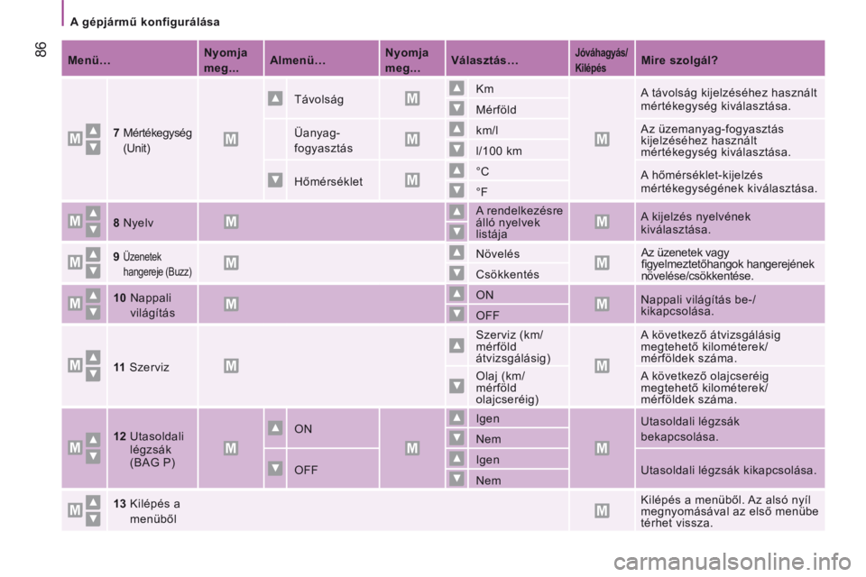 CITROEN JUMPER 2015  Kezelési útmutató (in Hungarian)    A gépjármű konfigurálása   
 86
JUMPER-PAPIER_HU_CHAP04_TECHNOLOGIE A  BORD_ED01-2014
   Menü…       Nyomja 
meg...
      Almenü…
       Nyomja 
meg...
      Választás…
      Jóváh