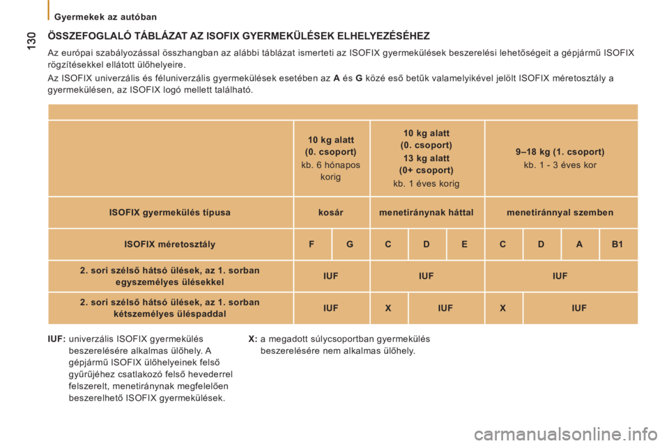 CITROEN JUMPER 2014  Kezelési útmutató (in Hungarian)    
 
Gyermekek az autóban 
 
ÖSSZEFOGLALÓ TÁBLÁZAT AZ ISOFIX GYERMEKÜLÉSEK ELHELYEZÉSÉHEZ 
 
Az európai szabályozással összhangban az alábbi táblázat ismerteti az ISOFIX gyermekülés