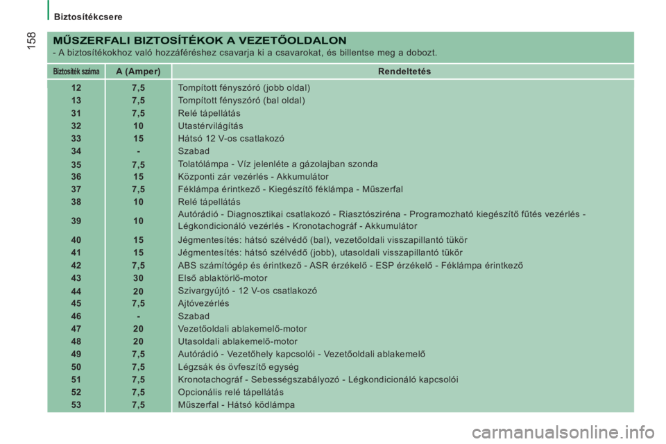 CITROEN JUMPER 2014  Kezelési útmutató (in Hungarian) 158
Biztosítékcsere
   
MŰSZERFALI BIZTOSÍTÉKOK A VEZETŐOLDALON
 
- A biztosítékokhoz való hozzáféréshez csavarja ki a csavarokat, és billentse meg a dobozt. 
 
 
 
Biztosíték száma   