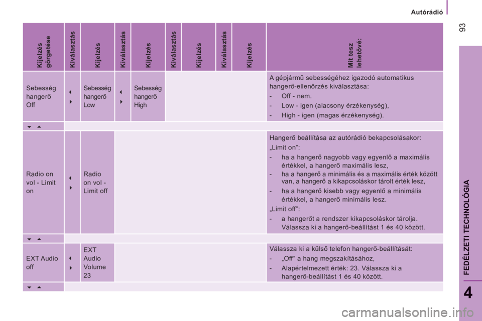 CITROEN JUMPER 2014  Kezelési útmutató (in Hungarian) Autórádió
93
4
FEDÉLZETI TECHNOLÓGI
A
   
Kijelzés 
görgetése  
   
Kiválasztás  
   
Kijelzés  
   
Kiválasztás  
   
Kijelzés  
   
Kiválasztás  
   
Kijelzés  
   
Kiválasztás  
