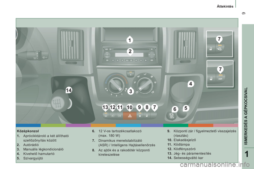 CITROEN JUMPER 2012  Kezelési útmutató (in Hungarian) 1
ISMERKEDÉS A GÉPKOCSIVAL
9
Áttekintés
   
Középkonzol 
   
 
1. 
  Aprócikktároló a két állítható 
szellőzőnyílás között 
   
2. 
 Autórádió 
   
3. 
 Manuális légkondicioná