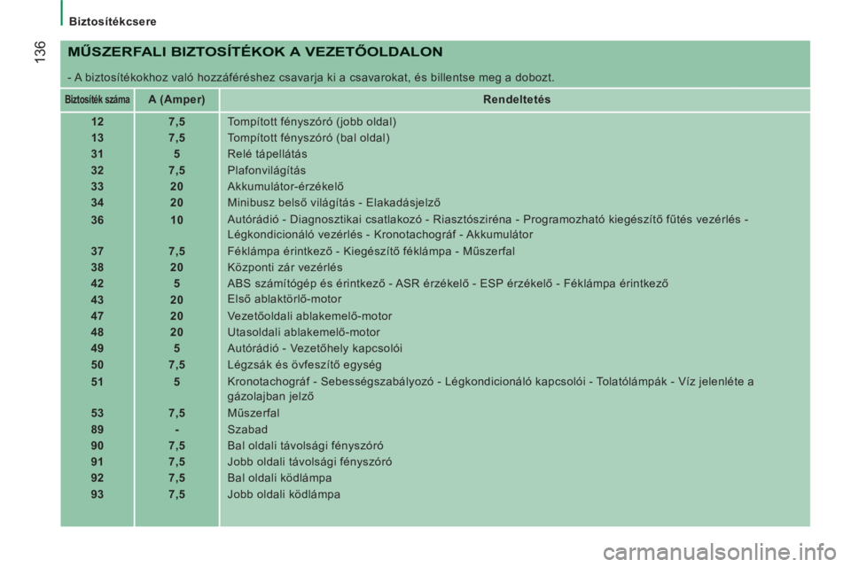 CITROEN JUMPER 2012 Kezelési útmutató (in Hungarian) Biztosítékcsere
136
MŰSZERFALI BIZTOSÍTÉKOK A VEZETŐOLDALON
- A biztosítékokhoz való hozzáféréshez csavarja ki a csavarokat, és billentse meg a dobozt.
Biztosíték száma
CITROEN JUMPER 2012 Kezelési útmutató (in Hungarian) Biztosítékcsere
136
MŰSZERFALI BIZTOSÍTÉKOK A VEZETŐOLDALON
- A biztosítékokhoz való hozzáféréshez csavarja ki a csavarokat, és billentse meg a dobozt.
Biztosíték száma