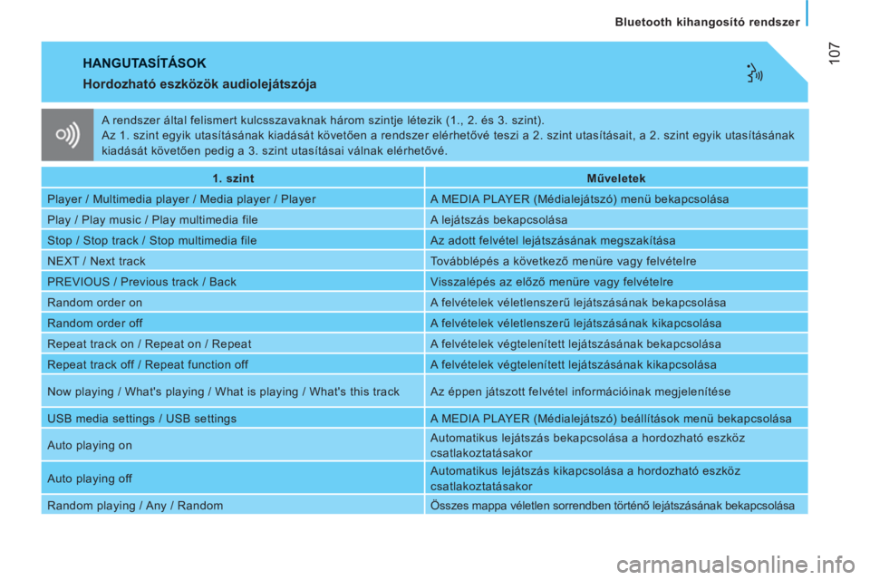 CITROEN JUMPER 2012  Kezelési útmutató (in Hungarian) 107
   
Bluetooth kihangosító rendszer  
 
HANGUTASÍTÁSOK
   
Hordozható eszközök audiolejátszója 
 
 
 
1. szint  
   
 
Műveletek  
 
  Player / Multimedia player / Media player / Player  