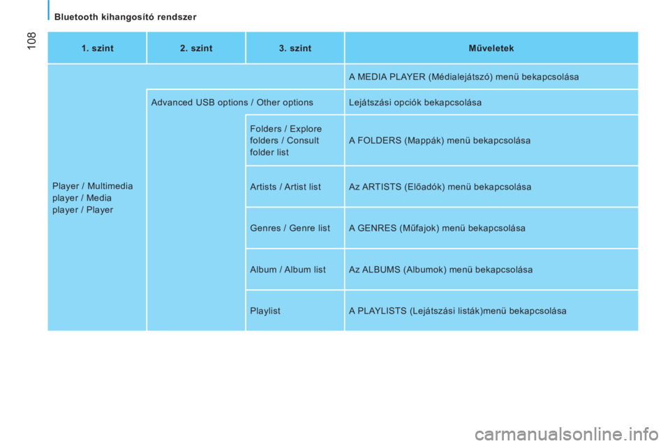 CITROEN JUMPER 2012  Kezelési útmutató (in Hungarian) 108
   
Bluetooth kihangosító rendszer  
   
1. szint    
2. szint    
3. szint    
Műveletek  
  Player / Multimedia 
player / Media 
player / Player   A MEDIA PLAYER (Médialejátszó) menü beka