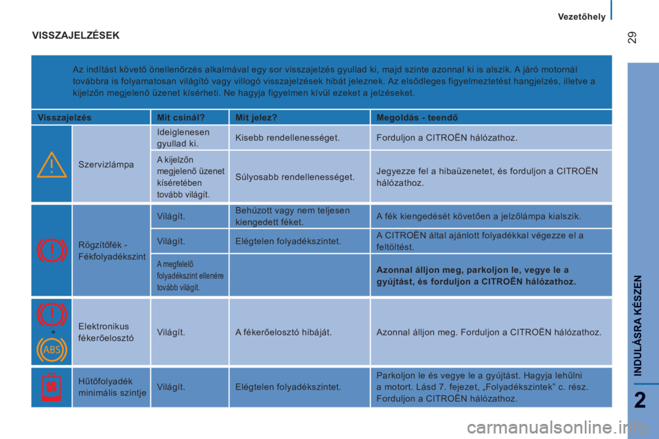 CITROEN JUMPER 2012  Kezelési útmutató (in Hungarian) Vezetőhely
29
2
INDULÁSRA KÉSZE
N
 VISSZAJELZÉSEK
 
Az indítást követő önellenőrzés alkalmával egy sor visszajelzés gyullad ki, majd szinte azonnal ki is alszik. A járó motornál 
tová