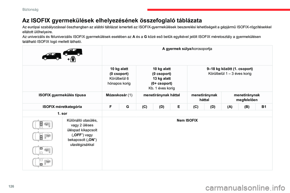 CITROEN JUMPER DISPATCH 2021 Kezelési útmutató (in Hungarian) 126
Biztonság
Az ISOFIX gyermekülések elhelyezésének összefoglaló táblázata
Az európai szabályozással összhangban az alábbi táblázat ismerteti az ISOFIX-gyermekülések beszerelési le CITROEN JUMPER DISPATCH 2021 Kezelési útmutató (in Hungarian) 126
Biztonság
Az ISOFIX gyermekülések elhelyezésének összefoglaló táblázata
Az európai szabályozással összhangban az alábbi táblázat ismerteti az ISOFIX-gyermekülések beszerelési le