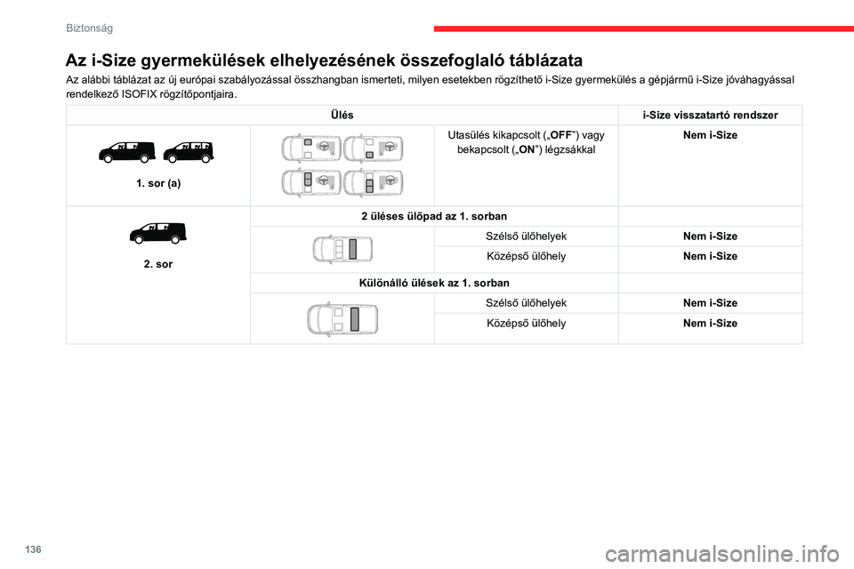 CITROEN JUMPER DISPATCH 2021 Kezelési útmutató (in Hungarian) 136
Biztonság
Az i-Size gyermekülések elhelyezésének összefoglaló táblázata
Az alábbi táblázat az új európai szabályozással összhangban ismerteti, milyen esetekben rögzíthető i-Siz CITROEN JUMPER DISPATCH 2021 Kezelési útmutató (in Hungarian) 136
Biztonság
Az i-Size gyermekülések elhelyezésének összefoglaló táblázata
Az alábbi táblázat az új európai szabályozással összhangban ismerteti, milyen esetekben rögzíthető i-Siz