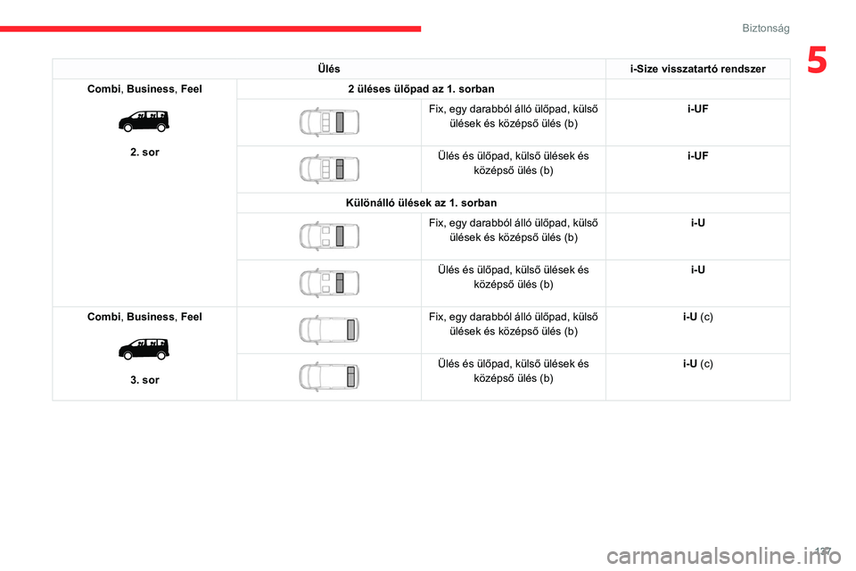 CITROEN JUMPER DISPATCH 2021 Kezelési útmutató (in Hungarian) 137
Biztonság
5Ülési-Size visszatartó rendszer
Combi, Business, Feel
2. sor 2 üléses ülőpad az 1. sorban
Fix, egy darabból álló ülőpad, külső
ülések és középső ülés (b) CITROEN JUMPER DISPATCH 2021 Kezelési útmutató (in Hungarian) 137
Biztonság
5Ülési-Size visszatartó rendszer
Combi, Business, Feel
2. sor 2 üléses ülőpad az 1. sorban
Fix, egy darabból álló ülőpad, külső
ülések és középső ülés (b)