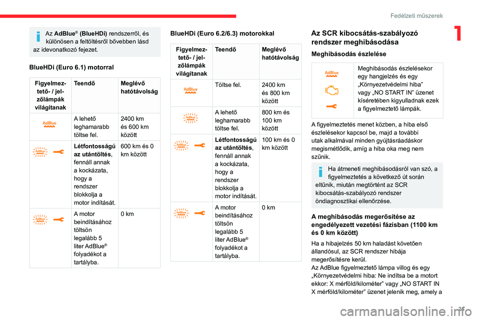 CITROEN JUMPER SPACETOURER 2021  Kezelési útmutató (in Hungarian) 21
Fedélzeti műszerek
1Az AdBlue® (BlueHDi) rendszerről, és 
különösen a feltöltésről bővebben lásd 
az idevonatkozó fejezet.
BlueHDi (Euro 6.1) motorral
Figyelmez- tető- / jel -
zőlá