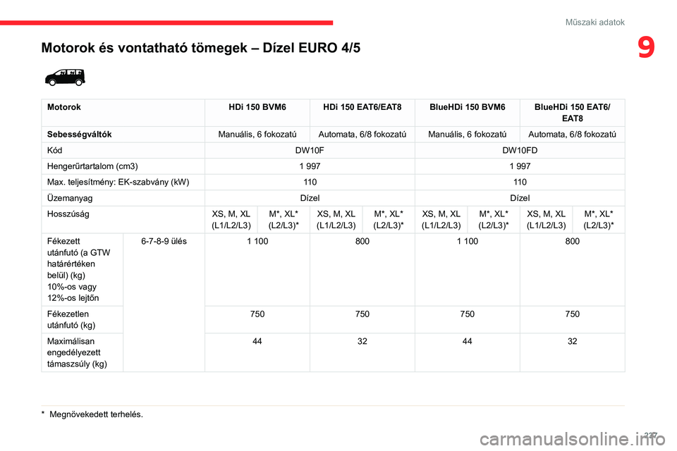 CITROEN JUMPER DISPATCH 2021 Kezelési útmutató (in Hungarian) 237
Műszaki adatok
9Motorok és vontatható tömegek – Dízel EURO 4/5
* Megnövekedett terhelés.
MotorokHDi 150 BVM6 HDi 150 EAT6/EAT8 BlueHDi 150 BVM6 BlueHDi 150 EAT6/
EAT8
Sebességvált CITROEN JUMPER DISPATCH 2021 Kezelési útmutató (in Hungarian) 237
Műszaki adatok
9Motorok és vontatható tömegek – Dízel EURO 4/5
* Megnövekedett terhelés.
MotorokHDi 150 BVM6 HDi 150 EAT6/EAT8 BlueHDi 150 BVM6 BlueHDi 150 EAT6/
EAT8
Sebességvált