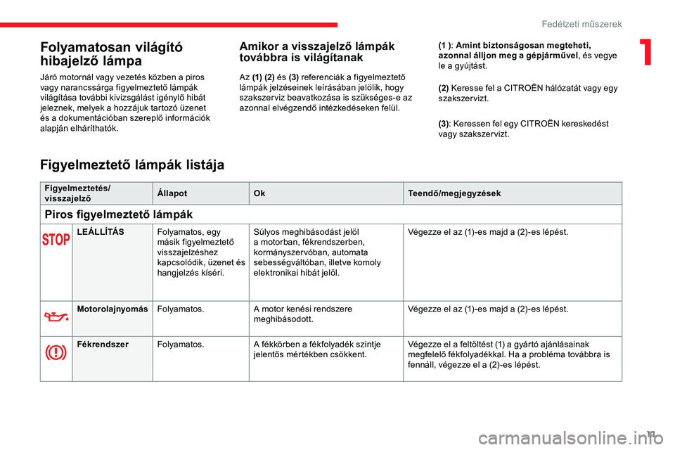 CITROEN JUMPER SPACETOURER 2020  Kezelési útmutató (in Hungarian) 11
Folyamatosan világító 
hibajelző lámpa
Járó motornál vagy vezetés közben a piros 
vagy narancssárga figyelmeztető lámpák 
világítása további kivizsgálást igénylő hibát 
jelez